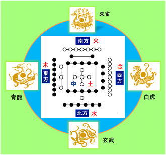 河図方位と四象